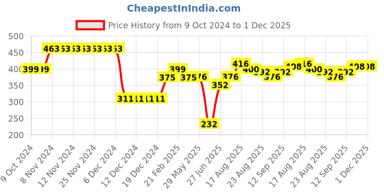 firstcry.com Babyhug Knitted Full Sleeves Sweater Set With Diamond Design - Red babyhug Price History Graph from 9 Oct 2024 to 1 Dec 2025
