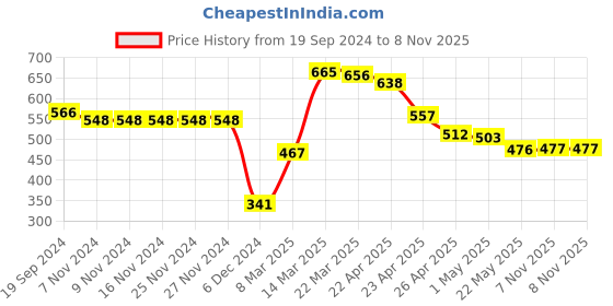 firstcry.com Babyhug Knitted Full Sleeves Sweater Set With Dots Design - Maroon babyhug Price History Graph from 19 Sep 2024 to 8 Nov 2025