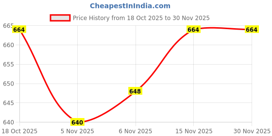 firstcry.com Babyhug Knitted Full Sleeves Sweater Set With Floral & Animal Design - Red babyhug Price History Graph from 18 Oct 2025 to 30 Nov 2025