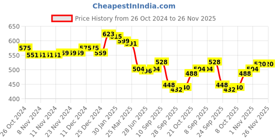 firstcry.com Babyhug Knitted Full Sleeves Sweater Set with Floral Design - Blue babyhug Price History Graph from 26 Oct 2024 to 26 Nov 2025