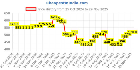firstcry.com Babyhug Knitted Full Sleeves Sweater Set with Floral Design - Blue babyhug Price History Graph from 25 Oct 2024 to 28 Nov 2025