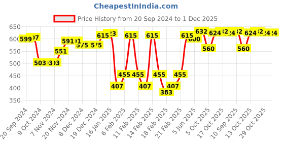 firstcry.com Babyhug Knitted Full Sleeves Sweater Set with Floral Design - Green babyhug Price History Graph from 20 Sep 2024 to 30 Nov 2025