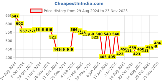 firstcry.com Babyhug Knitted Full Sleeves Sweater Set With Floral Design - Green & Grey babyhug Price History Graph from 29 Aug 2024 to 23 Nov 2025