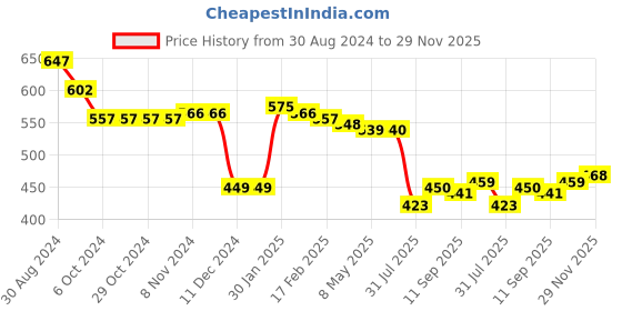 firstcry.com Babyhug Knitted Full Sleeves Sweater Set With Floral Design - Green & Grey babyhug Price History Graph from 30 Aug 2024 to 29 Nov 2025