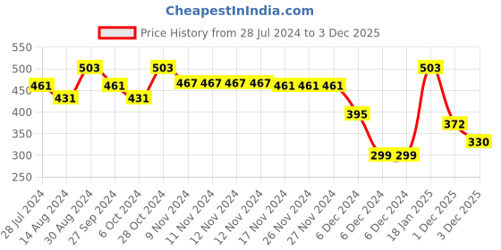 firstcry.com Babyhug Knitted Full Sleeves Sweater Set with Floral Design - Lime Green babyhug Price History Graph from 28 Jul 2024 to 3 Dec 2025
