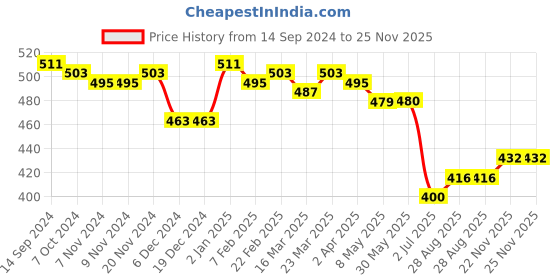 firstcry.com Babyhug Knitted Full Sleeves Sweater Set with Floral Design - Maroon babyhug Price History Graph from 14 Sep 2024 to 24 Nov 2025