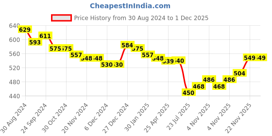 firstcry.com Babyhug Knitted Full Sleeves Sweater Set with Floral Design - Maroon babyhug Price History Graph from 30 Aug 2024 to 30 Nov 2025