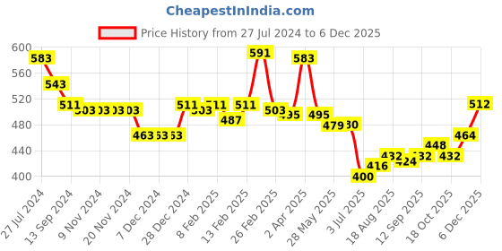 firstcry.com Babyhug Knitted Full Sleeves Sweater Set with Floral Design - Pink babyhug Price History Graph from 27 Jul 2024 to 4 Dec 2025
