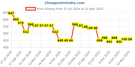 firstcry.com Babyhug Knitted Full Sleeves Sweater Set with Floral Design - Red babyhug Price History Graph from 27 Jul 2024 to 22 Nov 2025