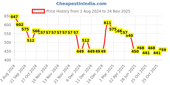 firstcry.com Babyhug Knitted Full Sleeves Sweater Set with Floral Design - Red babyhug Price History Graph from 2 Aug 2024 to 24 Nov 2025