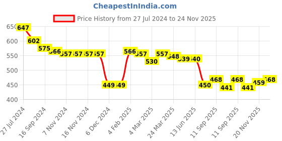 firstcry.com Babyhug Knitted Full Sleeves Sweater Set with Floral Design - Red babyhug Price History Graph from 27 Jul 2024 to 24 Nov 2025