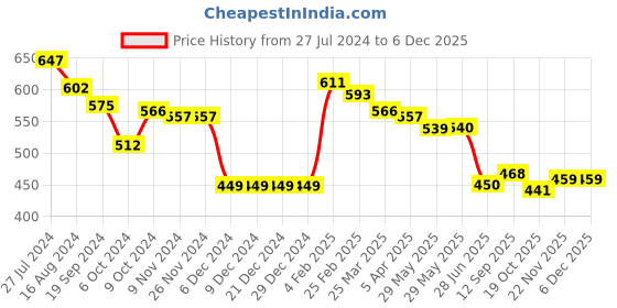 firstcry.com Babyhug Knitted Full Sleeves Sweater Set with Floral Design - Red babyhug Price History Graph from 27 Jul 2024 to 5 Dec 2025