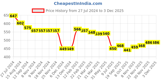 firstcry.com Babyhug Knitted Full Sleeves Sweater Set with Floral Design - Red babyhug Price History Graph from 27 Jul 2024 to 3 Dec 2025