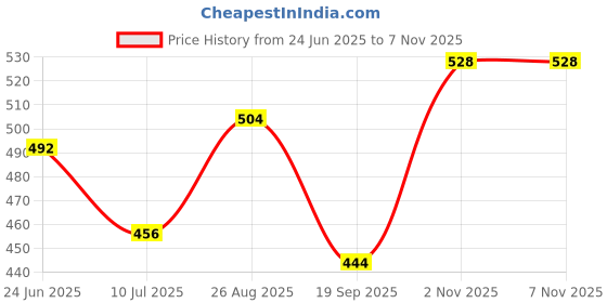 firstcry.com Babyhug Knitted Full Sleeves Sweater Set with Floral Design - Red & Cream babyhug Price History Graph from 24 Jun 2025 to 7 Nov 2025