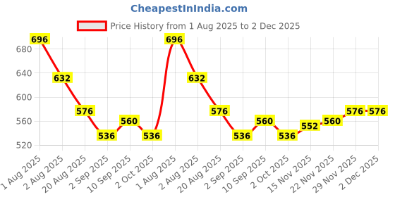 firstcry.com Babyhug Knitted Full Sleeves Sweater Set With Floral Design - White babyhug Price History Graph from 1 Aug 2025 to 2 Dec 2025