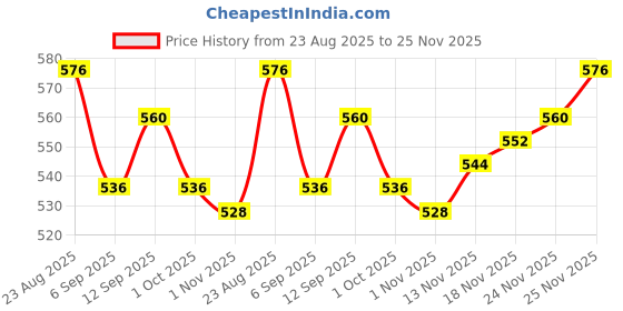 firstcry.com Babyhug Knitted Full Sleeves Sweater Set With Floral Design - White babyhug Price History Graph from 23 Aug 2025 to 25 Nov 2025