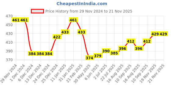 firstcry.com Babyhug Knitted Full Sleeves Sweater Set with Floral Design - White & Navy Blue babyhug Price History Graph from 29 Nov 2024 to 20 Nov 2025