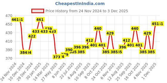 firstcry.com Babyhug Knitted Full Sleeves Sweater Set with Floral Design - White & Navy Blue babyhug Price History Graph from 24 Nov 2024 to 3 Dec 2025