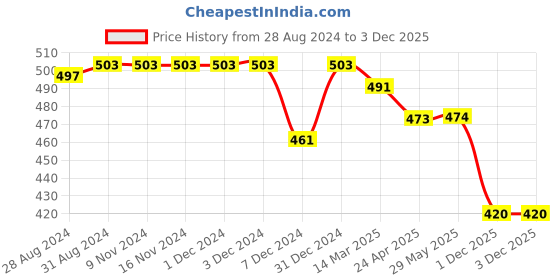 firstcry.com Babyhug Knitted Full Sleeves Sweater Set with Floral Design - Yellow babyhug Price History Graph from 28 Aug 2024 to 3 Dec 2025