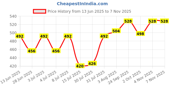 firstcry.com Babyhug Knitted Full Sleeves Sweater Set With Floral Design - Yellow babyhug Price History Graph from 13 Jun 2025 to 7 Nov 2025