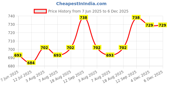 firstcry.com Babyhug Knitted Full Sleeves Sweater Set with Floral Embroidery - Cream babyhug Price History Graph from 7 Jun 2025 to 6 Dec 2025