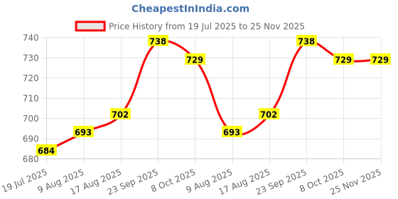firstcry.com Babyhug Knitted Full Sleeves Sweater Set with Floral Embroidery - Cream babyhug Price History Graph from 19 Jul 2025 to 25 Nov 2025