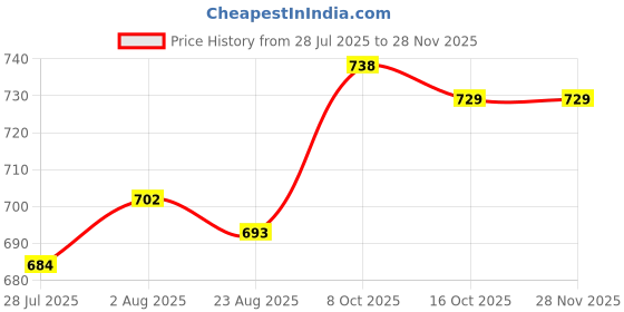 firstcry.com Babyhug Knitted Full Sleeves Sweater Set with Floral Embroidery - White & Orange babyhug Price History Graph from 28 Jul 2025 to 26 Nov 2025