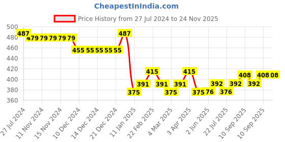 firstcry.com Babyhug Knitted Full Sleeves Sweater Set With Geometric  Design - Navy Blue & Grey babyhug Price History Graph from 27 Jul 2024 to 24 Nov 2025