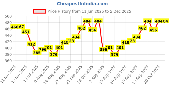 firstcry.com Babyhug Knitted Full Sleeves Sweater Set With Happy Holidays Design - Red babyhug Price History Graph from 11 Jun 2025 to 5 Dec 2025