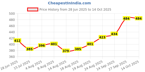 firstcry.com Babyhug Knitted Full Sleeves Sweater Set With Happy Holidays Design - Red babyhug Price History Graph from 28 Jun 2025 to 13 Oct 2025