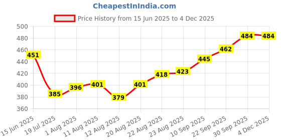 firstcry.com Babyhug Knitted Full Sleeves Sweater Set With Happy Holidays Design - Red babyhug Price History Graph from 15 Jun 2025 to 2 Dec 2025