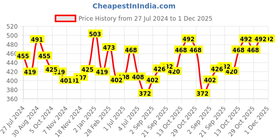firstcry.com Babyhug Knitted Full Sleeves Sweater Set with Heart & Floral Design - Pink babyhug Price History Graph from 27 Jul 2024 to 30 Nov 2025