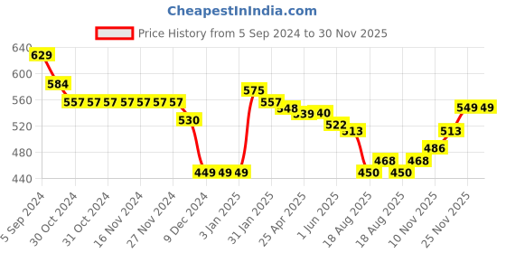 firstcry.com Babyhug Knitted Full Sleeves Sweater Set with Heart Design - Pink babyhug Price History Graph from 5 Sep 2024 to 30 Nov 2025