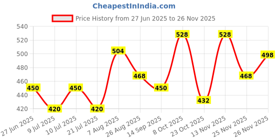 firstcry.com Babyhug Knitted Full Sleeves Sweater Set with Heart Design - Pink babyhug Price History Graph from 27 Jun 2025 to 26 Nov 2025