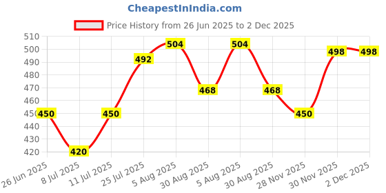 firstcry.com Babyhug Knitted Full Sleeves Sweater Set with Heart Design - Pink babyhug Price History Graph from 26 Jun 2025 to 1 Dec 2025