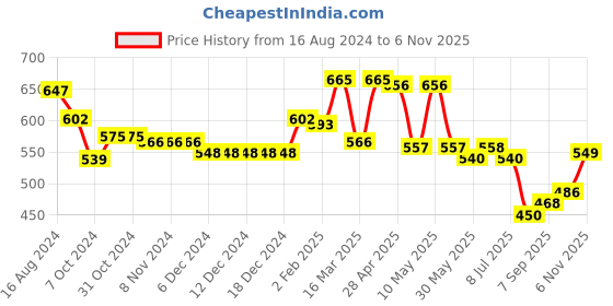 firstcry.com Babyhug Knitted Full Sleeves Sweater Set with Heart Design - Red babyhug Price History Graph from 16 Aug 2024 to 6 Nov 2025