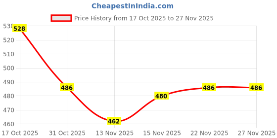 firstcry.com Babyhug Knitted Full Sleeves Sweater Set With Heart Design - Red babyhug Price History Graph from 17 Oct 2025 to 27 Nov 2025