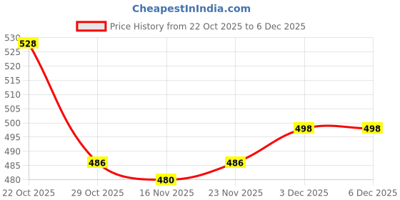 firstcry.com Babyhug Knitted Full Sleeves Sweater Set With Heart Design - Red babyhug Price History Graph from 22 Oct 2025 to 5 Dec 2025