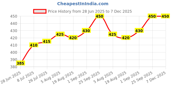 firstcry.com Babyhug Knitted Full Sleeves Sweater Set with Hearts Design - Dark Pink babyhug Price History Graph from 28 Jun 2025 to 7 Dec 2025