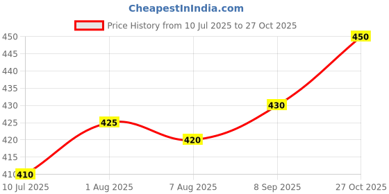 firstcry.com Babyhug Knitted Full Sleeves Sweater Set with Hearts Design - Dark Pink babyhug Price History Graph from 10 Jul 2025 to 27 Oct 2025
