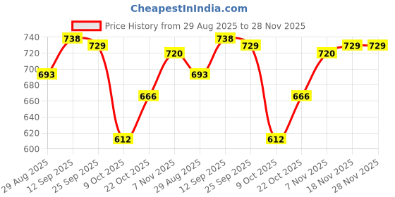 firstcry.com Babyhug Knitted Full Sleeves Sweater Set with Henley Neck & Color Block Design - Ochre Brown & Navy Blue babyhug Price History Graph from 29 Aug 2025 to 28 Nov 2025