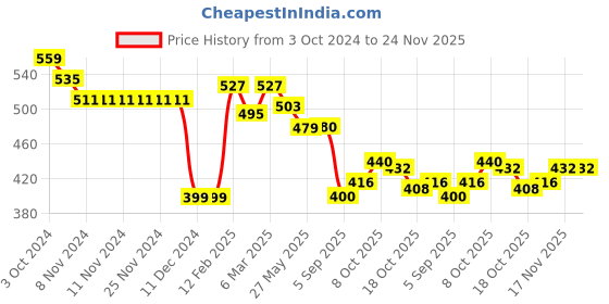 firstcry.com Babyhug Knitted Full Sleeves Sweater Set with Ikat Design - Multicolour babyhug Price History Graph from 3 Oct 2024 to 24 Nov 2025