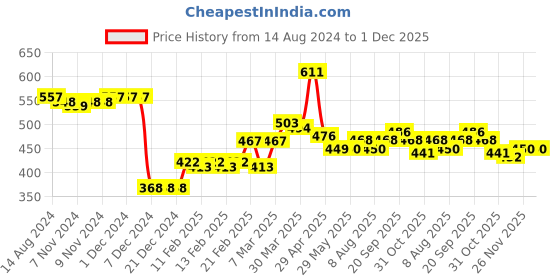 firstcry.com Babyhug Knitted Full Sleeves Sweater Set With Ikat Print - Blue babyhug Price History Graph from 14 Aug 2024 to 30 Nov 2025