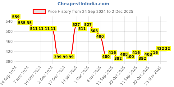 firstcry.com Babyhug Knitted Full Sleeves Sweater Set with Intarsia Design - Blue Red & White babyhug Price History Graph from 24 Sep 2024 to 2 Dec 2025