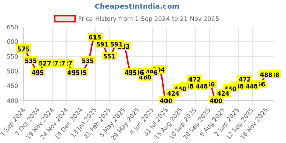 firstcry.com Babyhug Knitted Full Sleeves Sweater Set with Intarsia Design - Multicolour babyhug Price History Graph from 1 Sep 2024 to 21 Nov 2025