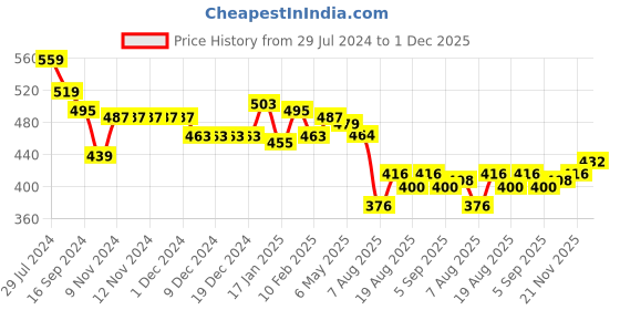 firstcry.com Babyhug Knitted Full Sleeves Sweater Set with  Intarsia Design - Navy Blue babyhug Price History Graph from 29 Jul 2024 to 1 Dec 2025