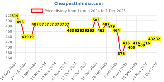 firstcry.com Babyhug Knitted Full Sleeves Sweater Set with Intarsia Design - Navy Blue babyhug Price History Graph from 14 Aug 2024 to 29 Nov 2025