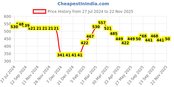firstcry.com Babyhug Knitted Full Sleeves Sweater Set With Kite Design - Navy Blue babyhug Price History Graph from 27 Jul 2024 to 22 Nov 2025