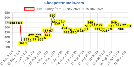 firstcry.com Babyhug Knitted Full Sleeves Sweater Set With Kite Design - Navy Blue & Yellow babyhug Price History Graph from 11 Nov 2024 to 25 Nov 2025
