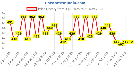 firstcry.com Babyhug Knitted Full Sleeves Sweater Set With Polar Bear & Star Design - Navy Blue & Red babyhug Price History Graph from 3 Jul 2025 to 30 Nov 2025